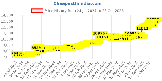 ajio.com bangalore refinery 1G Yellow Gold Lord Ganesha Coin bangalore refinery Price History Graph from 24 Jul 2024 to 25 Oct 2025