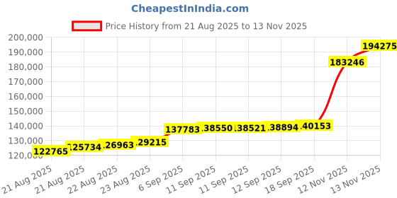 ajio.com mmtc pamp 1KG (999.9) Silver Casted Bar mmtc pamp Price History Graph from 21 Aug 2025 to 13 Nov 2025