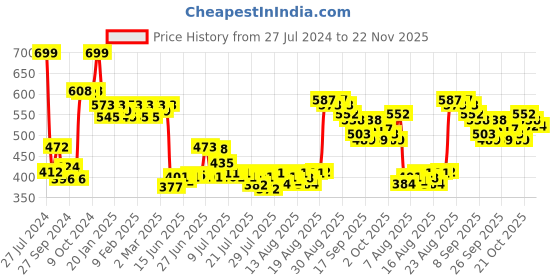 ajio.com deconstruct 2 Alpha Arbutin + 5 Niacinamide Clearing Serum deconstruct Price History Graph from 27 Jul 2024 to 22 Nov 2025