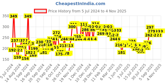 ajio.com the derma co 2 Cica-Glow Daily Face Wash the derma co Price History Graph from 5 Jul 2024 to 2 Nov 2025
