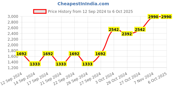 ajio.com muji 2-Drawer Stackable Acrylic Case muji Price History Graph from 12 Sep 2024 to 6 Oct 2025