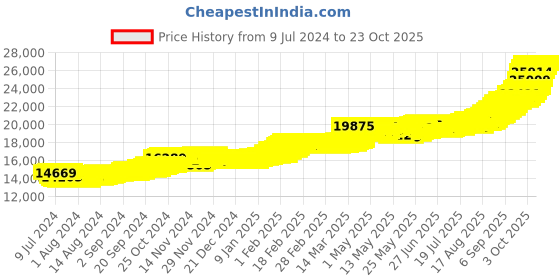 ajio.com bhima jewels 2 G 22 KT George Head Yellow Gold Coin bhima jewels Price History Graph from 9 Jul 2024 to 22 Oct 2025