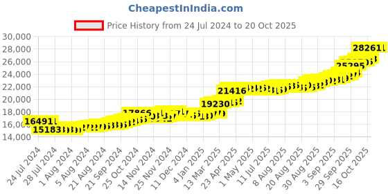 ajio.com kundan 2 g 24k (999.9) Kalpataru Tree Yellow Gold Coin kundan Price History Graph from 24 Jul 2024 to 20 Oct 2025