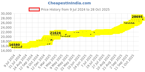 ajio.com mmtc pamp 2 GM 24K 999.9 Lotus Yellow Gold Bar mmtc pamp Price History Graph from 9 Jul 2024 to 28 Oct 2025