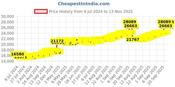 ajio.com mmtc pamp 2 gm Lakshmi 24K 999.9 Gold Coin Pendant mmtc pamp Price History Graph from 9 Jul 2024 to 13 Nov 2025