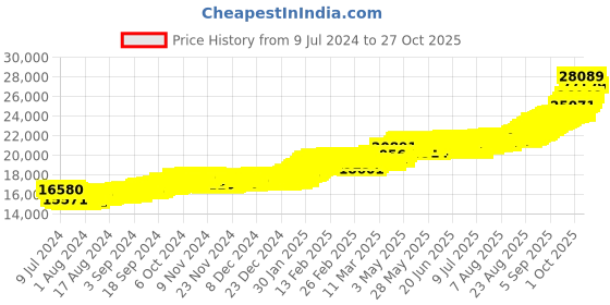 ajio.com mmtc pamp 2 gm Rose 24k 999.9 Gold Pendant mmtc pamp Price History Graph from 9 Jul 2024 to 27 Oct 2025