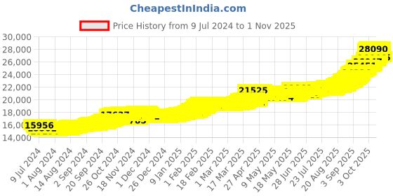 ajio.com bhima jewels 2 GM Yellow Gold Bar bhima jewels Price History Graph from 9 Jul 2024 to 1 Nov 2025