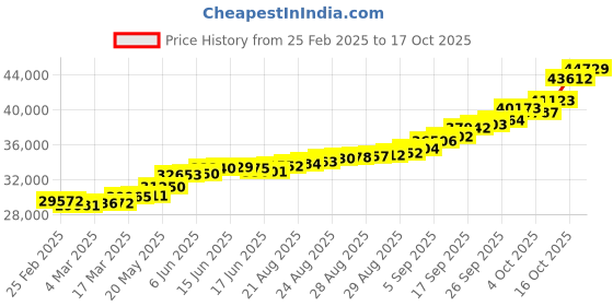 ajio.com bhima jewels 2 gm+1 gm Combo Balaji Pendants bhima jewels Price History Graph from 25 Feb 2025 to 17 Oct 2025