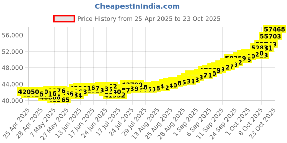 ajio.com bhima jewels 2 gm+2 gm Combo Flower Coin bhima jewels Price History Graph from 25 Apr 2025 to 23 Oct 2025