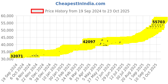 ajio.com bhima jewels 2 gm+2 gm Combo Gold Bar bhima jewels Price History Graph from 19 Sep 2024 to 21 Oct 2025
