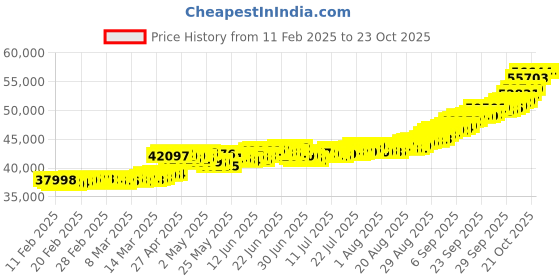 ajio.com bhima jewels 2 gm+2 gm Combo Lakshmi Coin bhima jewels Price History Graph from 11 Feb 2025 to 22 Oct 2025