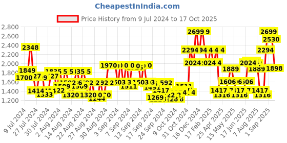 ajio.com house of beauty 2-In-1 Collagen Roller house of beauty Price History Graph from 9 Jul 2024 to 17 Oct 2025