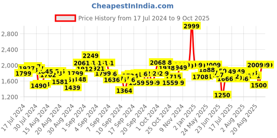 ajio.com kingdom of play 2 in 1 Doctor Set Trolley kingdom of play Price History Graph from 17 Jul 2024 to 9 Oct 2025
