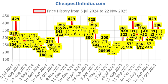 ajio.com swiss beauty 2 In 1 Eyebrow & Gel Eyeliner - Black swiss beauty Price History Graph from 5 Jul 2024 to 22 Nov 2025