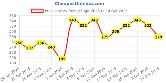 ajio.com swiss beauty 2-In-1 Eyebrow & Gel Eyeliner - Brown swiss beauty Price History Graph from 23 Apr 2025 to 14 Oct 2025