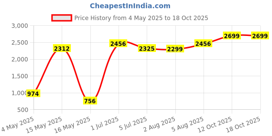 ajio.com ariana 2 in 1 Eyelet Door Curtain ariana Price History Graph from 4 May 2025 to 18 Oct 2025