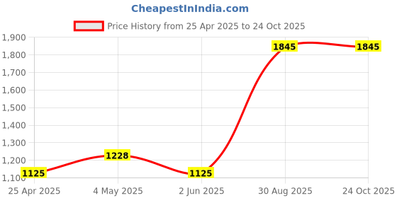 ajio.com ariana 2 in 1 Eyelet Window Curtain ariana Price History Graph from 25 Apr 2025 to 22 Oct 2025
