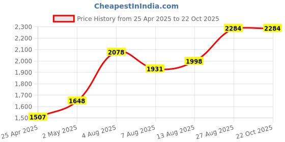 ajio.com ariana 2 in 1 Eyelet Window Curtain ariana Price History Graph from 25 Apr 2025 to 22 Oct 2025