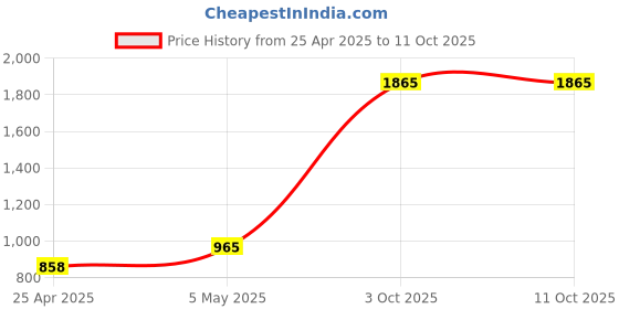 ajio.com ariana 2 in 1 Eyelet Window Curtain ariana Price History Graph from 25 Apr 2025 to 10 Oct 2025