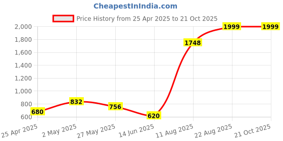 ajio.com ariana 2 in 1 Eyelet Window Curtain ariana Price History Graph from 25 Apr 2025 to 21 Oct 2025