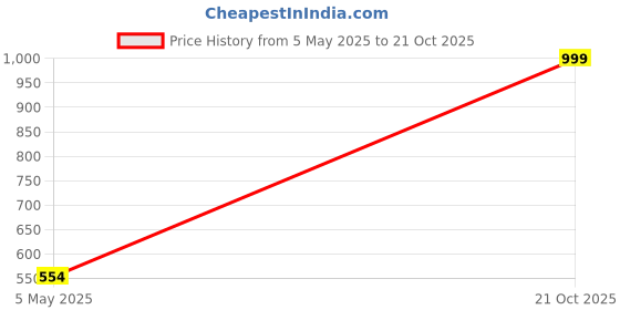 ajio.com ariana 2 in 1 Eyelet Window Curtain ariana Price History Graph from 5 May 2025 to 21 Oct 2025