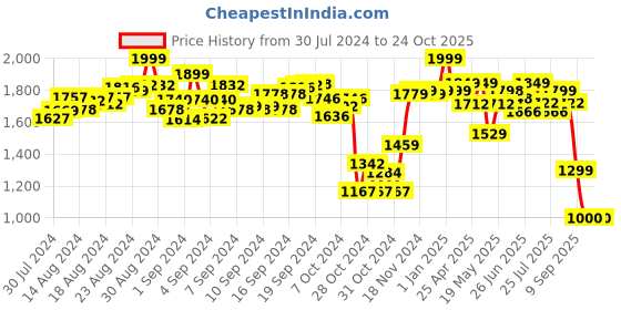 ajio.com hamleys 2-In-1 Football Goal hamleys Price History Graph from 30 Jul 2024 to 24 Oct 2025