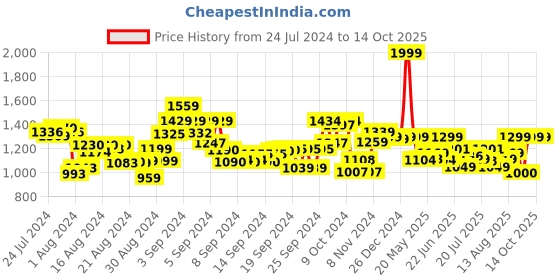 ajio.com kingdom of play 2 in 1 Kitchen Set Briefcase kingdom of play Price History Graph from 24 Jul 2024 to 14 Oct 2025