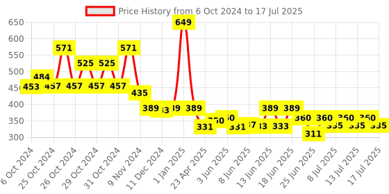 ajio.com giggles 2-in-1 Learn & Write Board giggles Price History Graph from 6 Oct 2024 to 15 Jul 2025