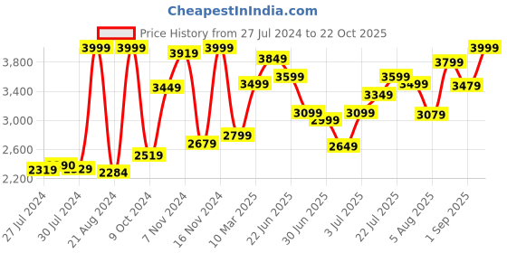 ajio.com shooting star 2-in-1 Magic Jam Playmat shooting star Price History Graph from 27 Jul 2024 to 22 Oct 2025