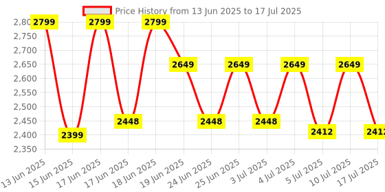 ajio.com tra rc 2-In-1 RC Car 1 Key Deformation Robot Remote Control Toy tra rc Price History Graph from 13 Jun 2025 to 10 Jul 2025