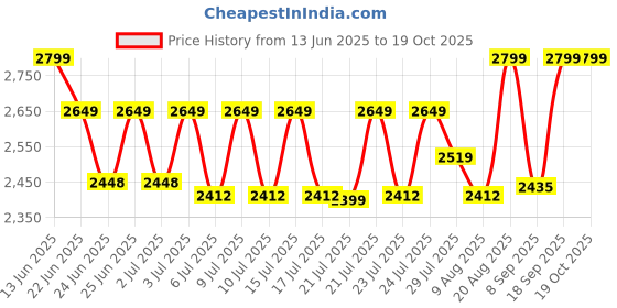 ajio.com tra rc 2-In-1 Super Power Deformation Robot Remote Control Toy tra rc Price History Graph from 13 Jun 2025 to 19 Oct 2025