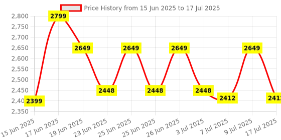 ajio.com tra rc 2-In-1 Super Power Deformation Robot Remote Control Toy tra rc Price History Graph from 15 Jun 2025 to 9 Jul 2025
