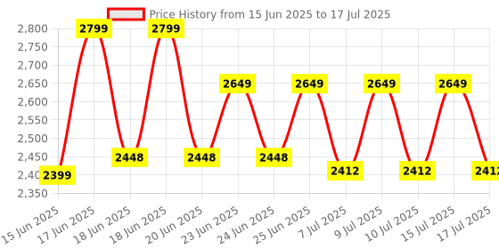ajio.com tra rc 2-In-1 Super Power Deformation Robot Remote Control Toy tra rc Price History Graph from 15 Jun 2025 to 15 Jul 2025