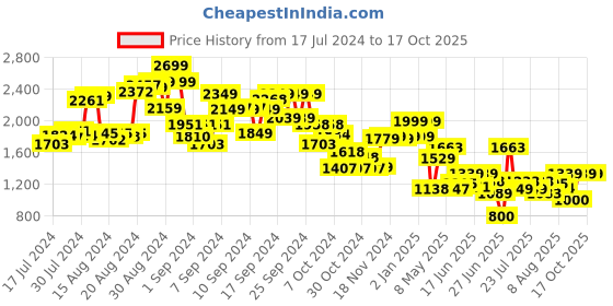 ajio.com kingdom of play 2-in-1 Tool Set cum Trolley kingdom of play Price History Graph from 17 Jul 2024 to 17 Oct 2025