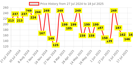 ajio.com circle e retail 2-in-1 Writing Slate circle e retail Price History Graph from 27 Jul 2024 to 4 Jul 2025