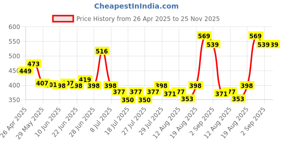 ajio.com fixderma 2 Kojic Acid 1 Arbutin Skarfix-Plus Scar Removal Cream fixderma Price History Graph from 26 Apr 2025 to 25 Nov 2025
