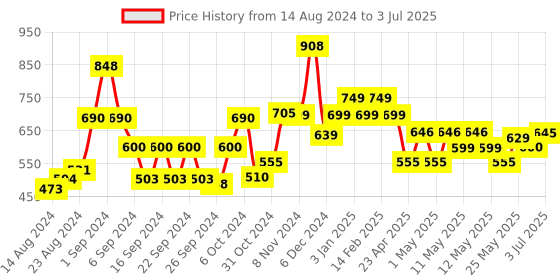 ajio.com kuber industries 2 Layer Ice Box with Single Cover kuber industries Price History Graph from 14 Aug 2024 to 3 Jul 2025