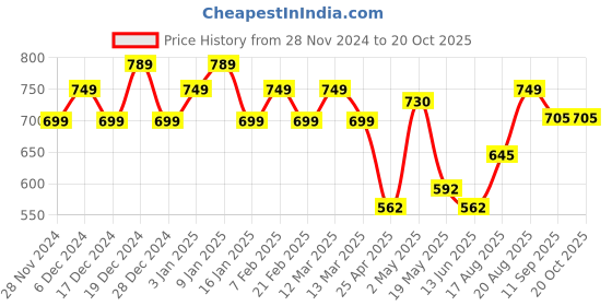 ajio.com umai 2 Layer Ice Cube Trays with Storage Box umai Price History Graph from 28 Nov 2024 to 20 Oct 2025