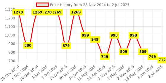 ajio.com umai 2 Layer Ice Cube Trays with Storage Box umai Price History Graph from 28 Nov 2024 to 2 Jul 2025