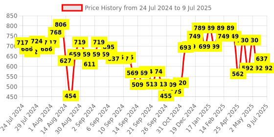 ajio.com umai 2 Layer Ice Cube Trays with Storage Box & Ice Scoop umai Price History Graph from 24 Jul 2024 to 9 Jul 2025