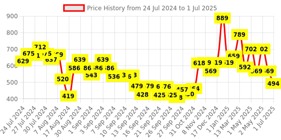 ajio.com umai 2 Layer Ice Cube Trays with Storage Box & Ice Scoop umai Price History Graph from 24 Jul 2024 to 1 Jul 2025
