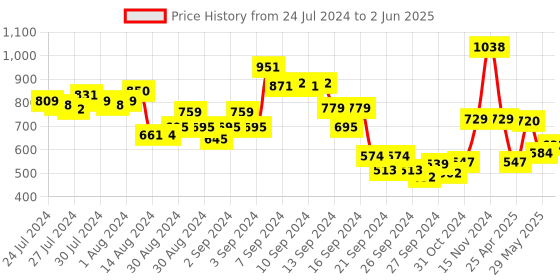 ajio.com umai 2 Layer Ice Cube Trays with Storage Box & Ice Scoop umai Price History Graph from 24 Jul 2024 to 2 Jun 2025