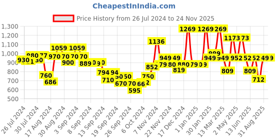 ajio.com umai 2 Layer Ice Cube Trays with Storage Box & Ice Scoop umai Price History Graph from 26 Jul 2024 to 24 Nov 2025