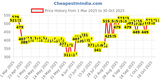 ajio.com plum 2 Niacinamide Sunscreen SPF 50 PA+++ With Rice Water plum Price History Graph from 1 Mar 2025 to 29 Oct 2025
