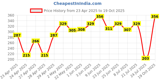 ajio.com ecraftindia 2-Pcs Printed Ceramic Coffee Mug ecraftindia Price History Graph from 23 Apr 2025 to 19 Oct 2025