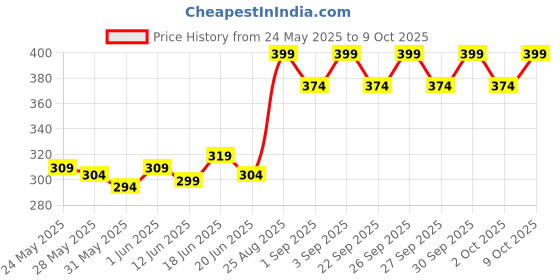 ajio.com the derma co 2 percent Salicylic BHA Hydrating Toner - Unclogs and Minimizes Pores the derma co Price History Graph from 24 May 2025 to 9 Oct 2025