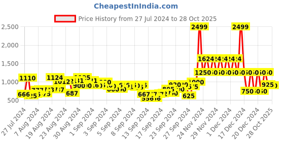 ajio.com marks & spencer 2-Piece Checked Pure Cotton Shirt & T-Shirt Set marks & spencer Price History Graph from 27 Jul 2024 to 28 Oct 2025