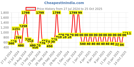 ajio.com marks & spencer 2-Piece Checked Pure Cotton Shirt & T-Shirt Set marks & spencer Price History Graph from 27 Jul 2024 to 25 Oct 2025