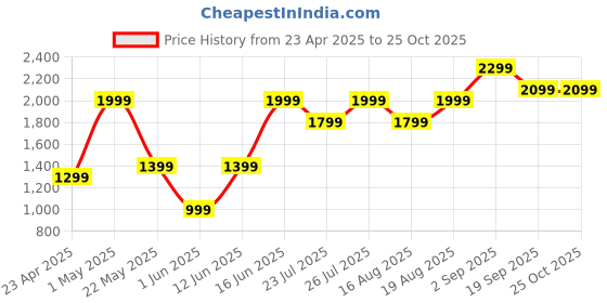 ajio.com h&m 2 Piece Fine Knit Set h&m Price History Graph from 23 Apr 2025 to 25 Oct 2025