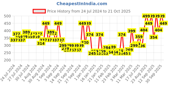 ajio.com ddecor live beautiful 2 Piece of Hand Towel ddecor live beautiful Price History Graph from 24 Jul 2024 to 21 Oct 2025